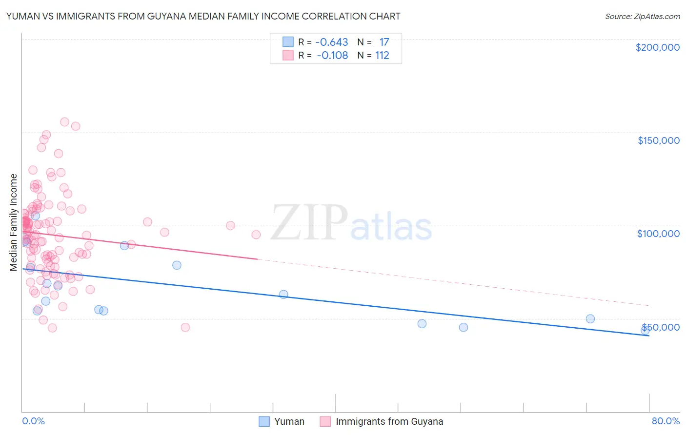 Yuman vs Immigrants from Guyana Median Family Income