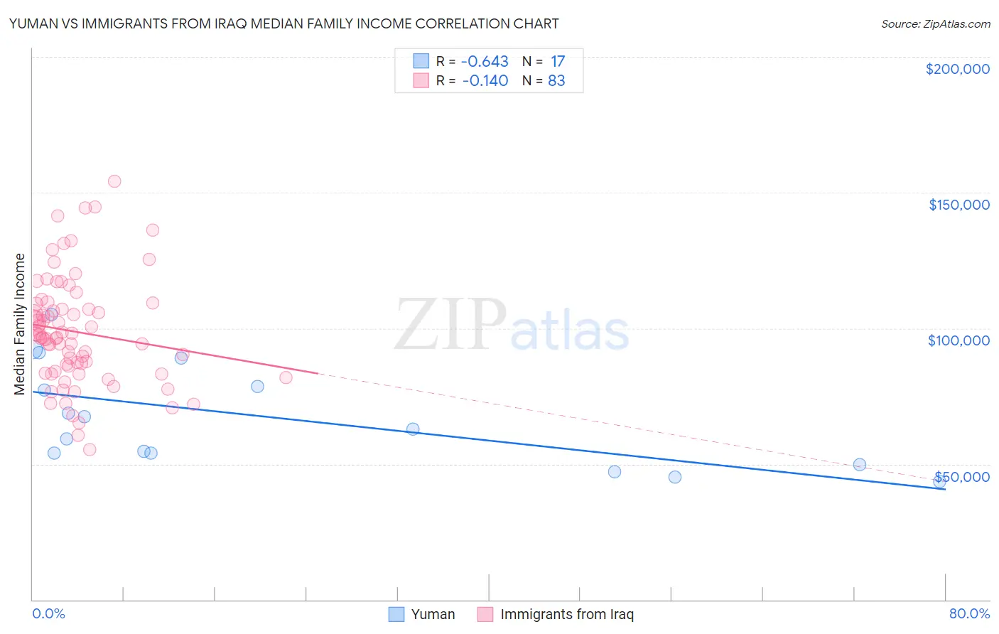 Yuman vs Immigrants from Iraq Median Family Income