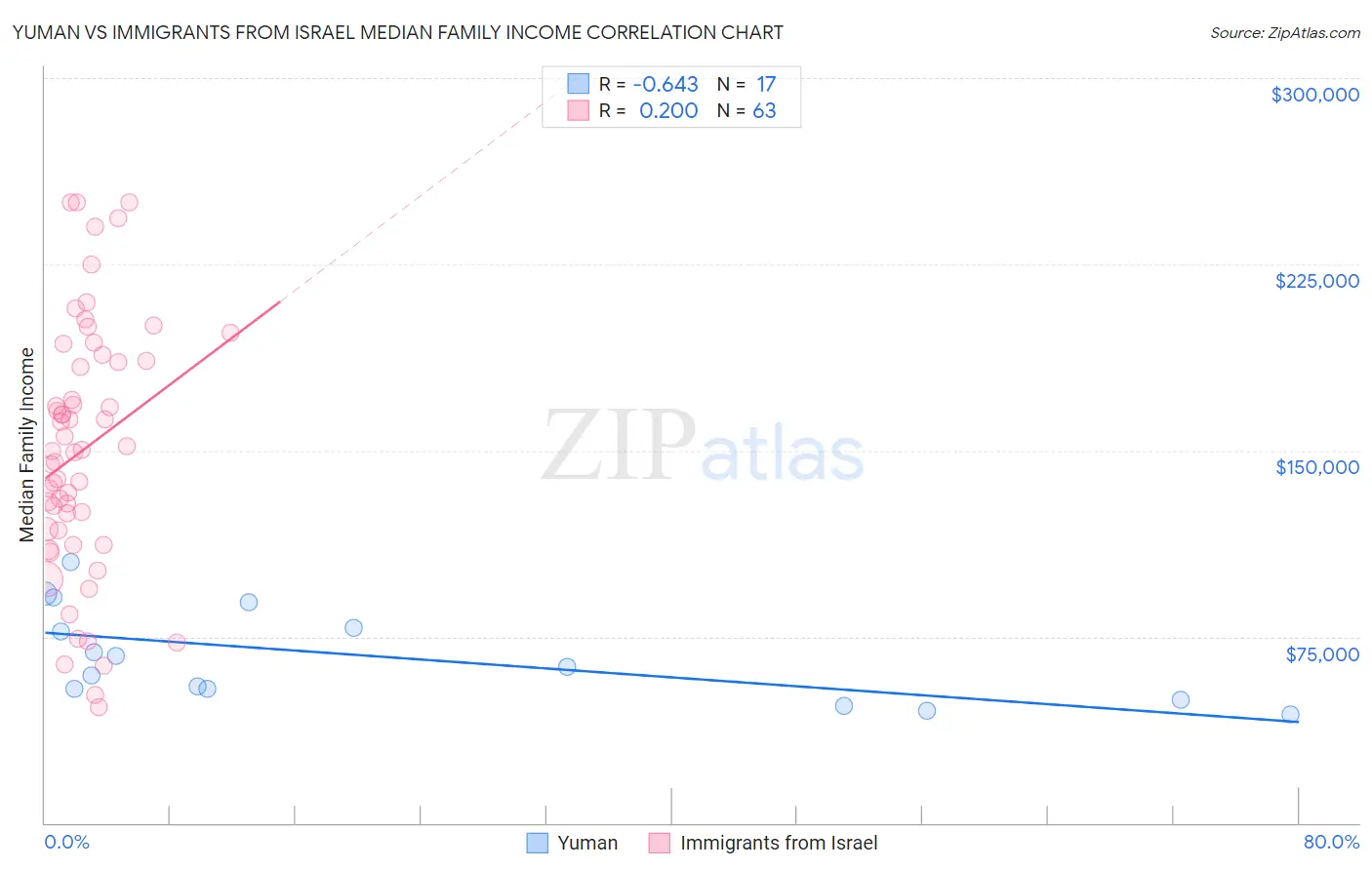 Yuman vs Immigrants from Israel Median Family Income