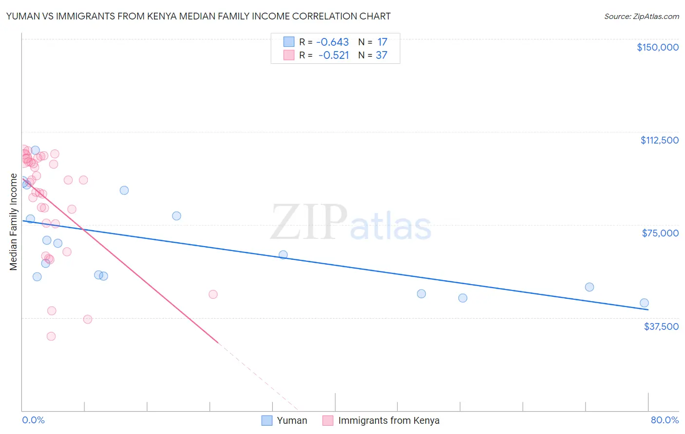 Yuman vs Immigrants from Kenya Median Family Income