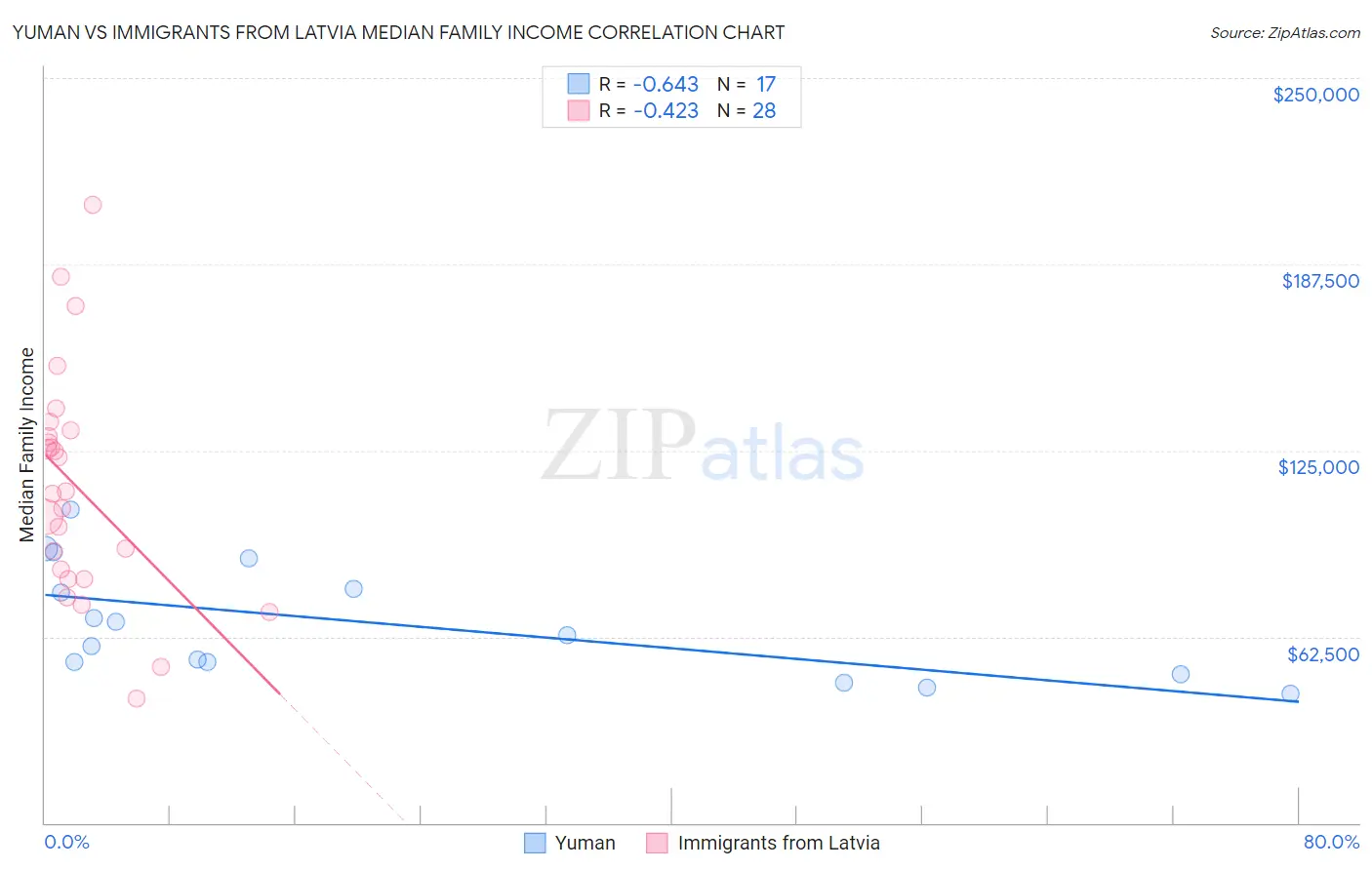 Yuman vs Immigrants from Latvia Median Family Income