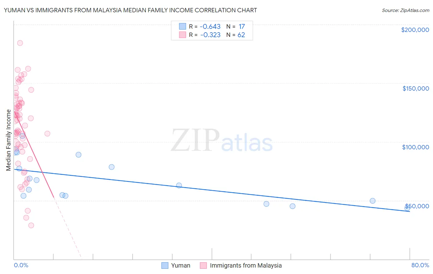 Yuman vs Immigrants from Malaysia Median Family Income