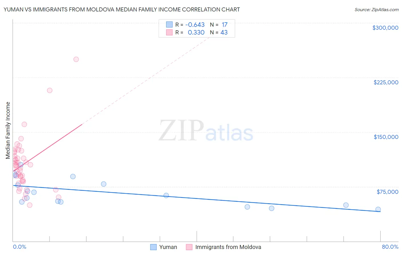 Yuman vs Immigrants from Moldova Median Family Income