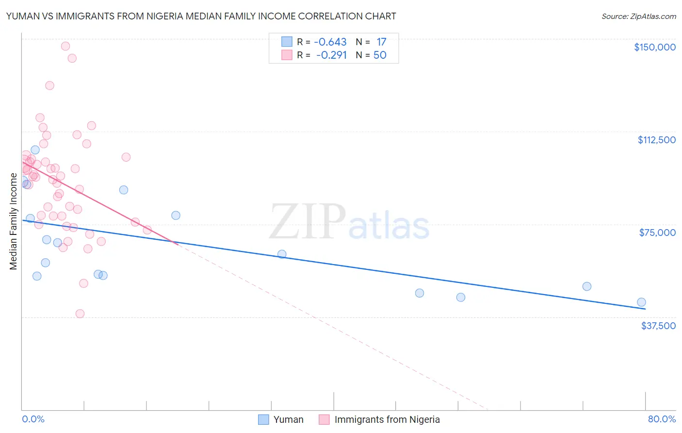 Yuman vs Immigrants from Nigeria Median Family Income