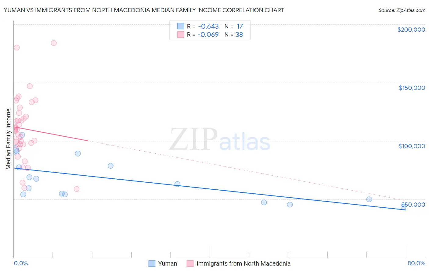 Yuman vs Immigrants from North Macedonia Median Family Income