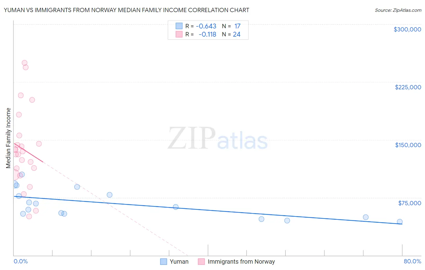 Yuman vs Immigrants from Norway Median Family Income