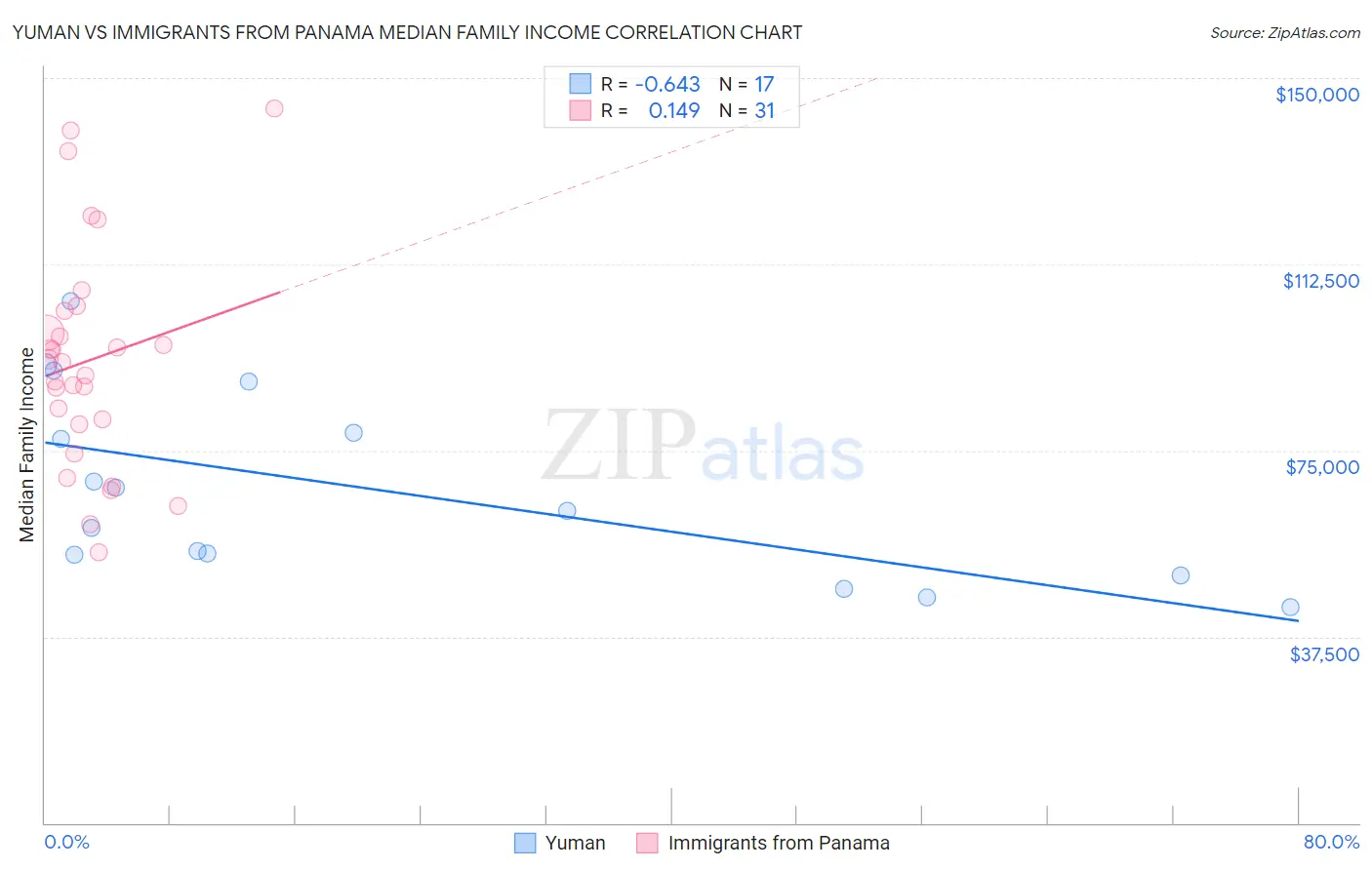 Yuman vs Immigrants from Panama Median Family Income