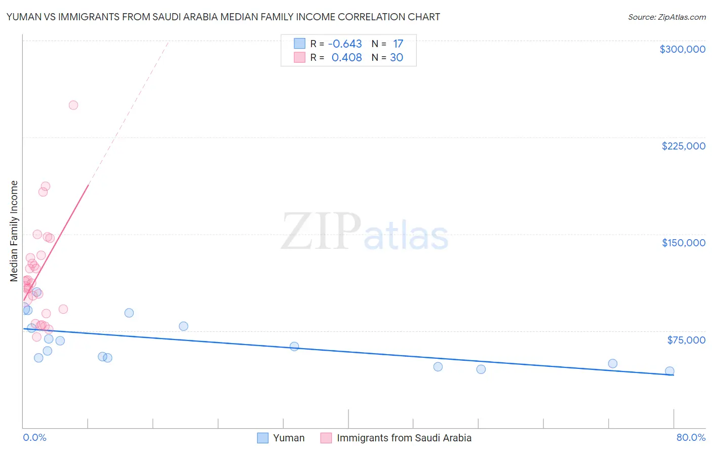 Yuman vs Immigrants from Saudi Arabia Median Family Income