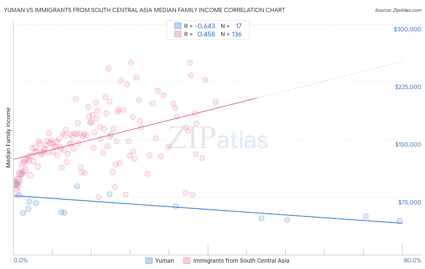 Yuman vs Immigrants from South Central Asia Median Family Income