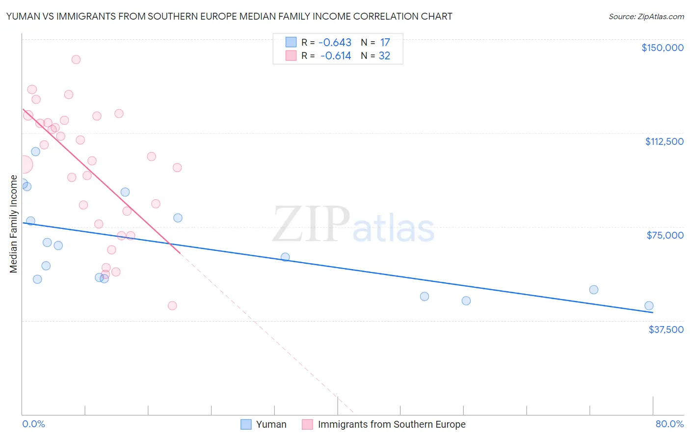 Yuman vs Immigrants from Southern Europe Median Family Income