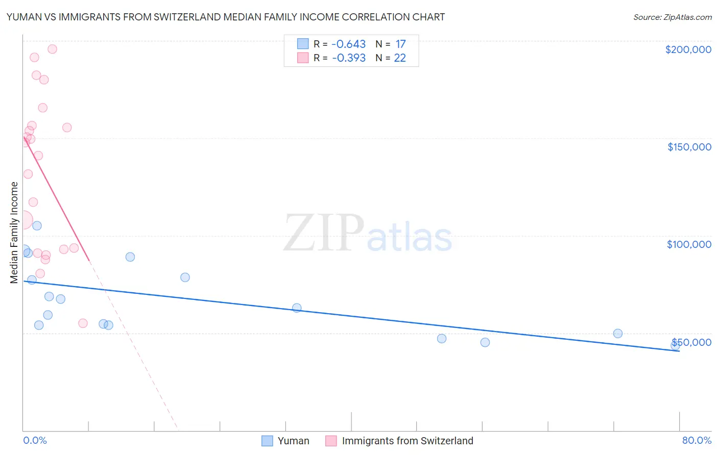 Yuman vs Immigrants from Switzerland Median Family Income