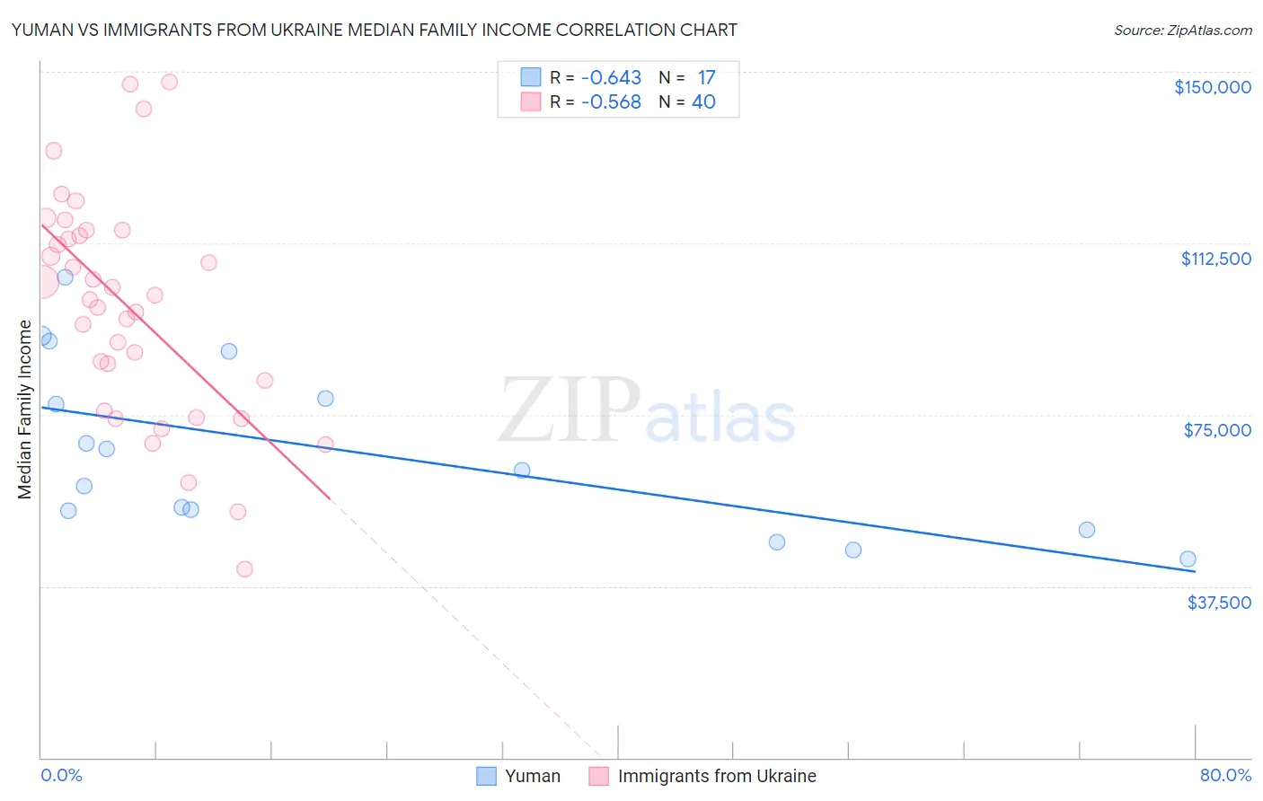 Yuman vs Immigrants from Ukraine Median Family Income