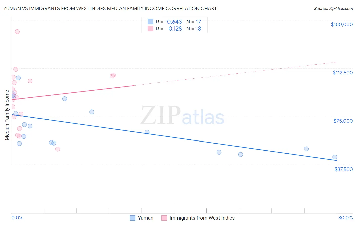 Yuman vs Immigrants from West Indies Median Family Income