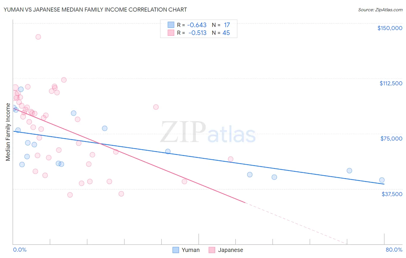 Yuman vs Japanese Median Family Income