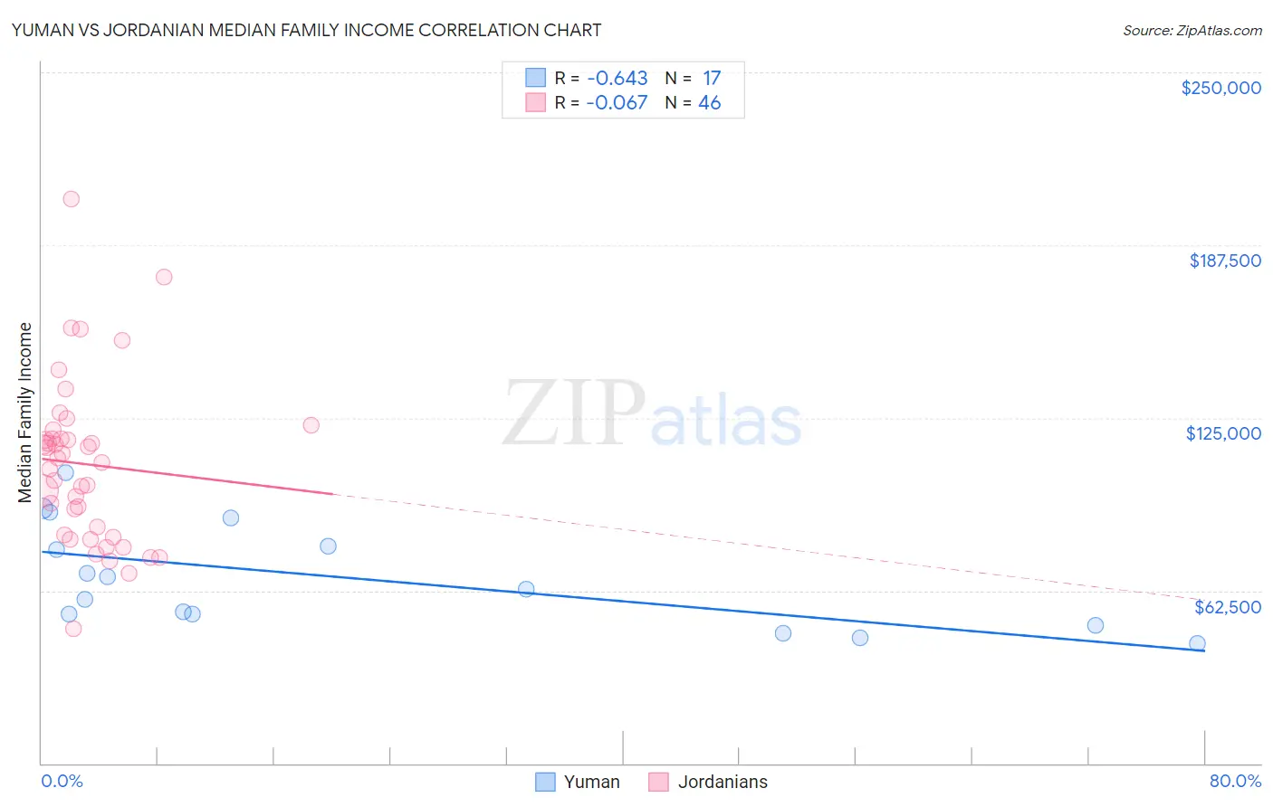 Yuman vs Jordanian Median Family Income