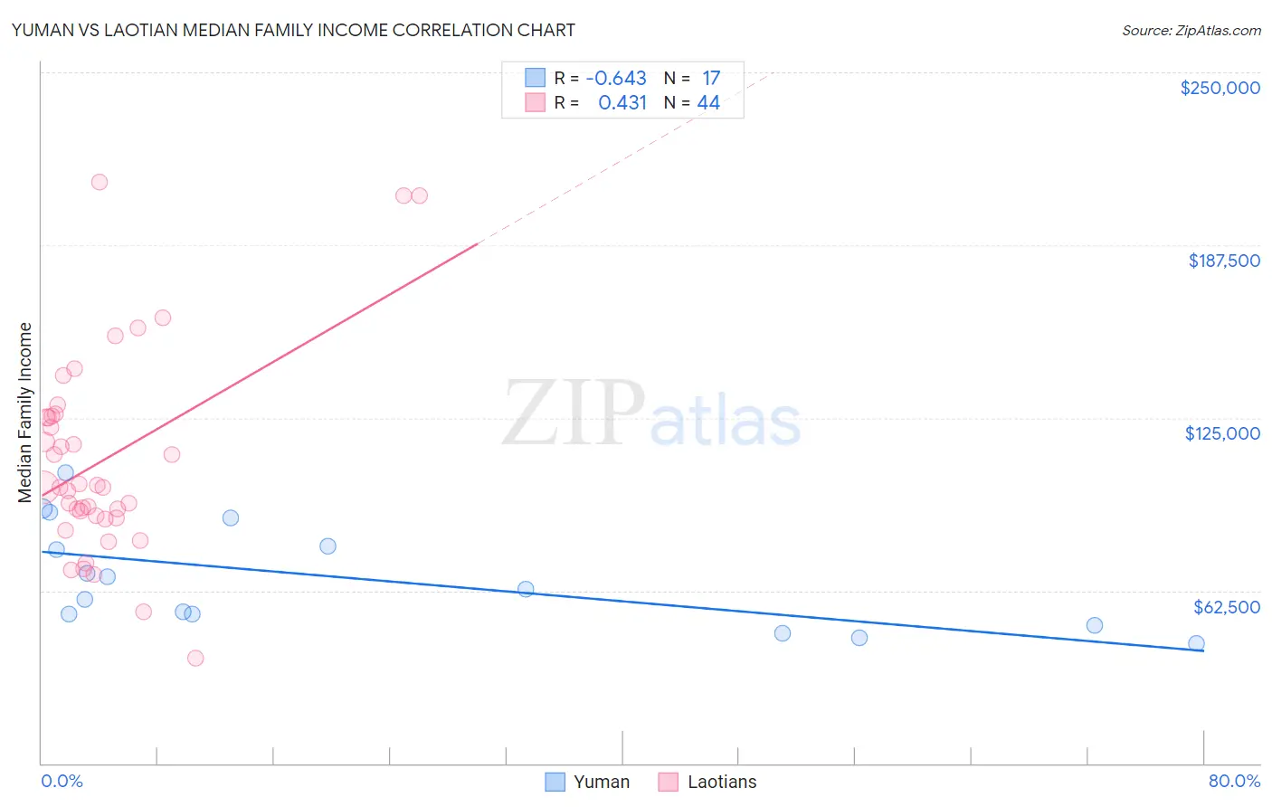 Yuman vs Laotian Median Family Income