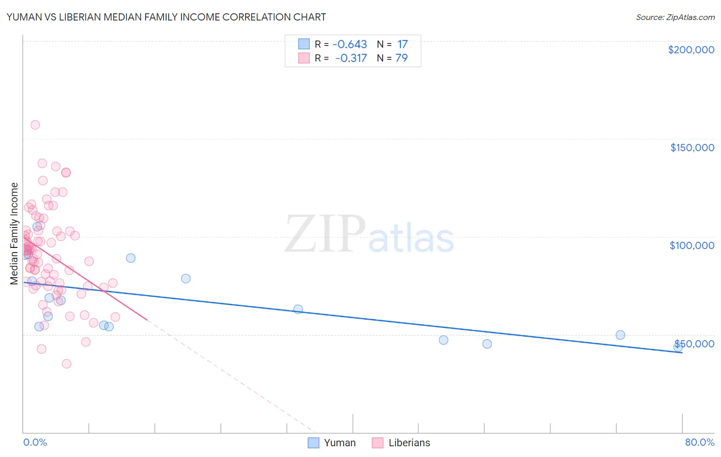 Yuman vs Liberian Median Family Income