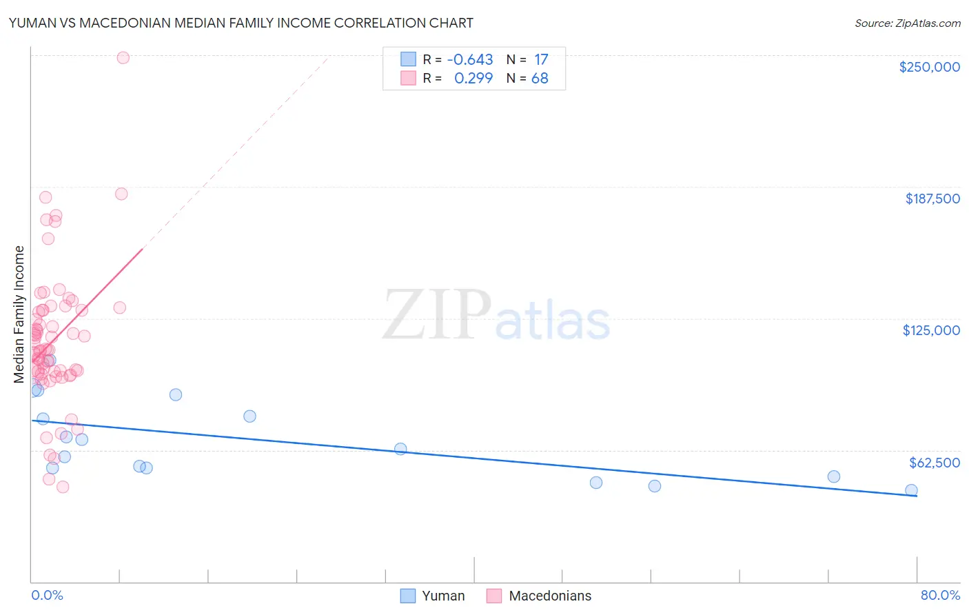 Yuman vs Macedonian Median Family Income