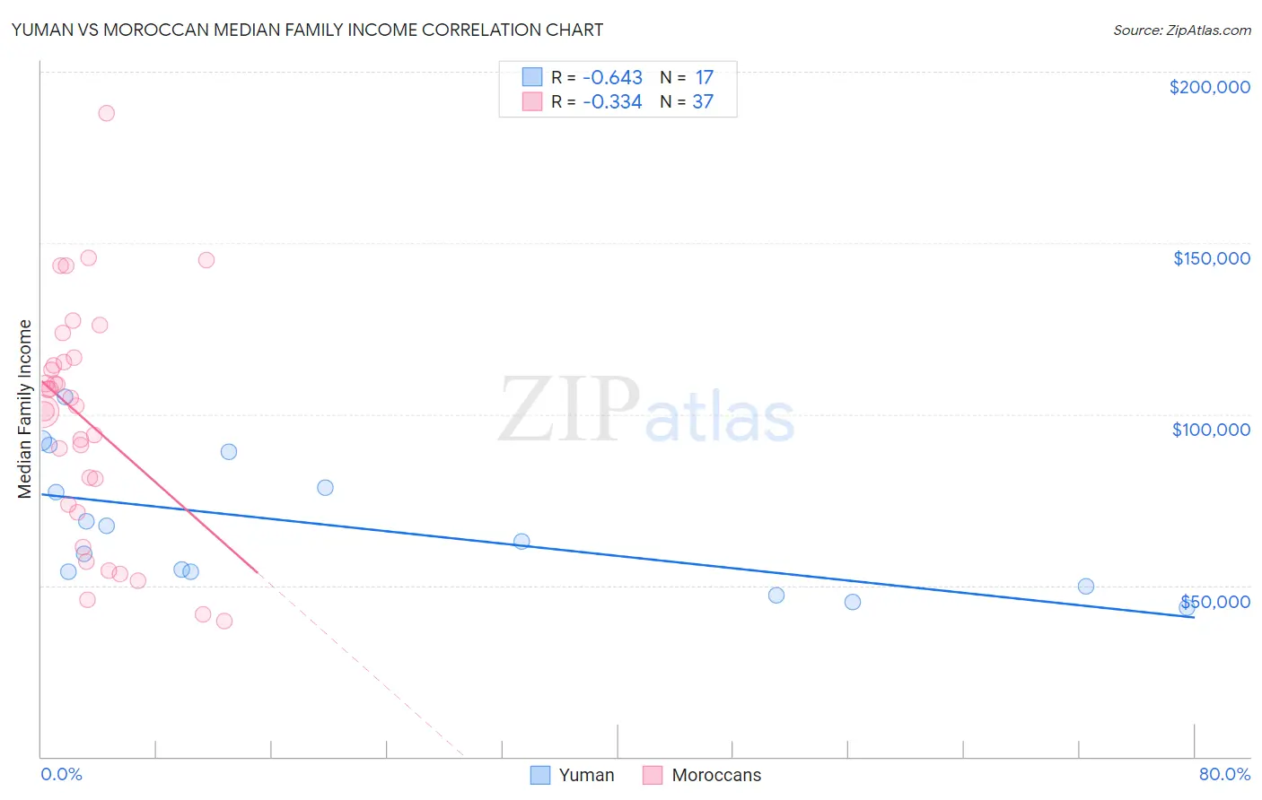 Yuman vs Moroccan Median Family Income