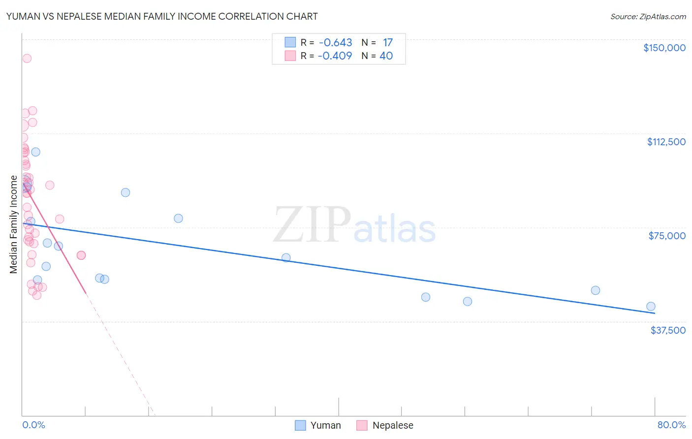 Yuman vs Nepalese Median Family Income