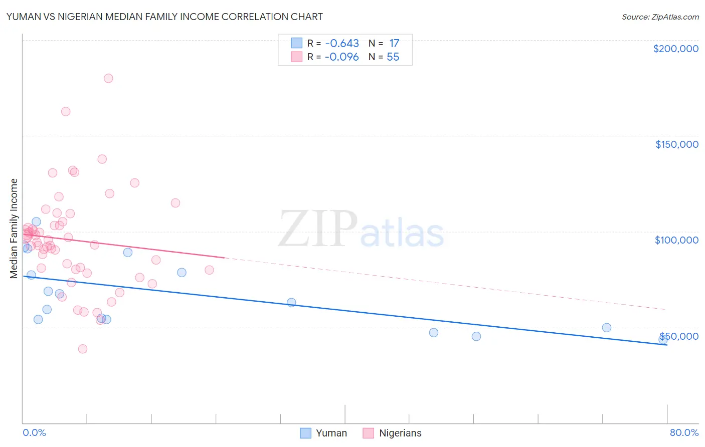 Yuman vs Nigerian Median Family Income