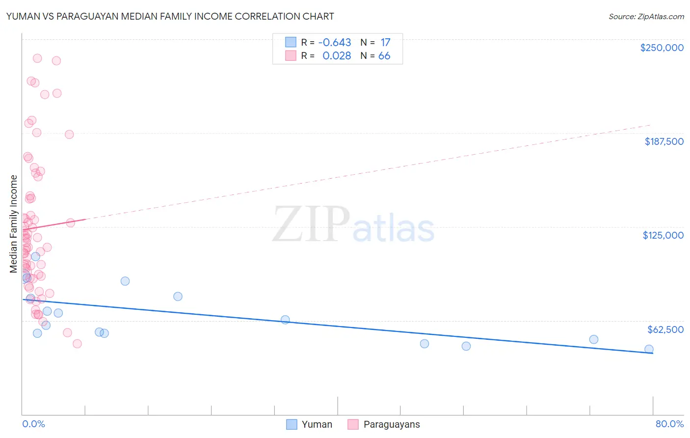 Yuman vs Paraguayan Median Family Income