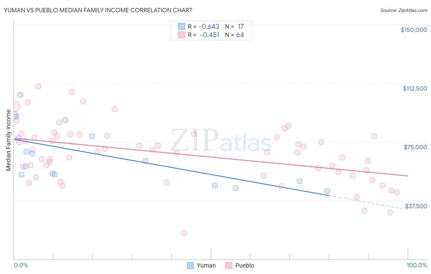 Yuman vs Pueblo Median Family Income