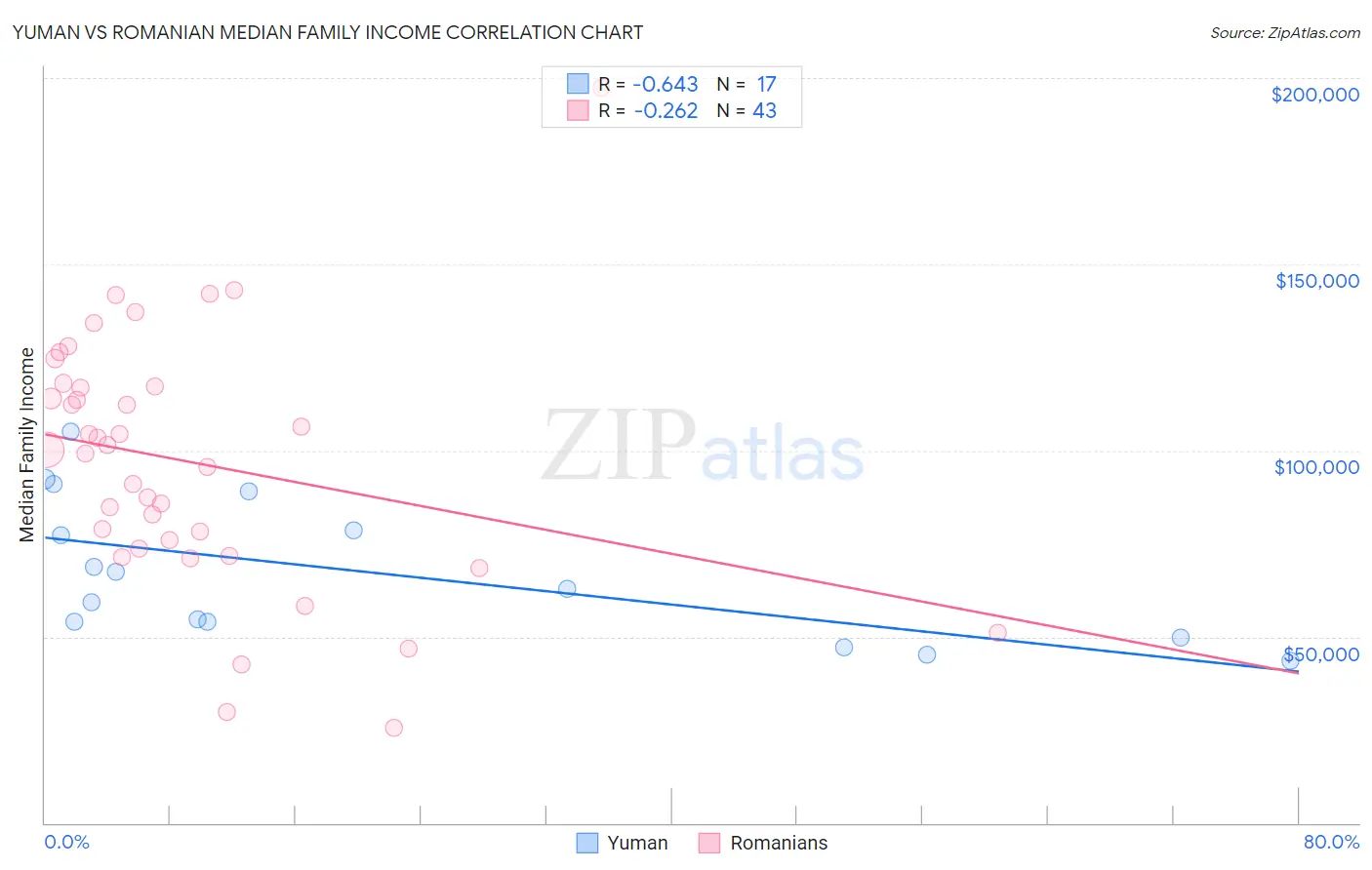 Yuman vs Romanian Median Family Income