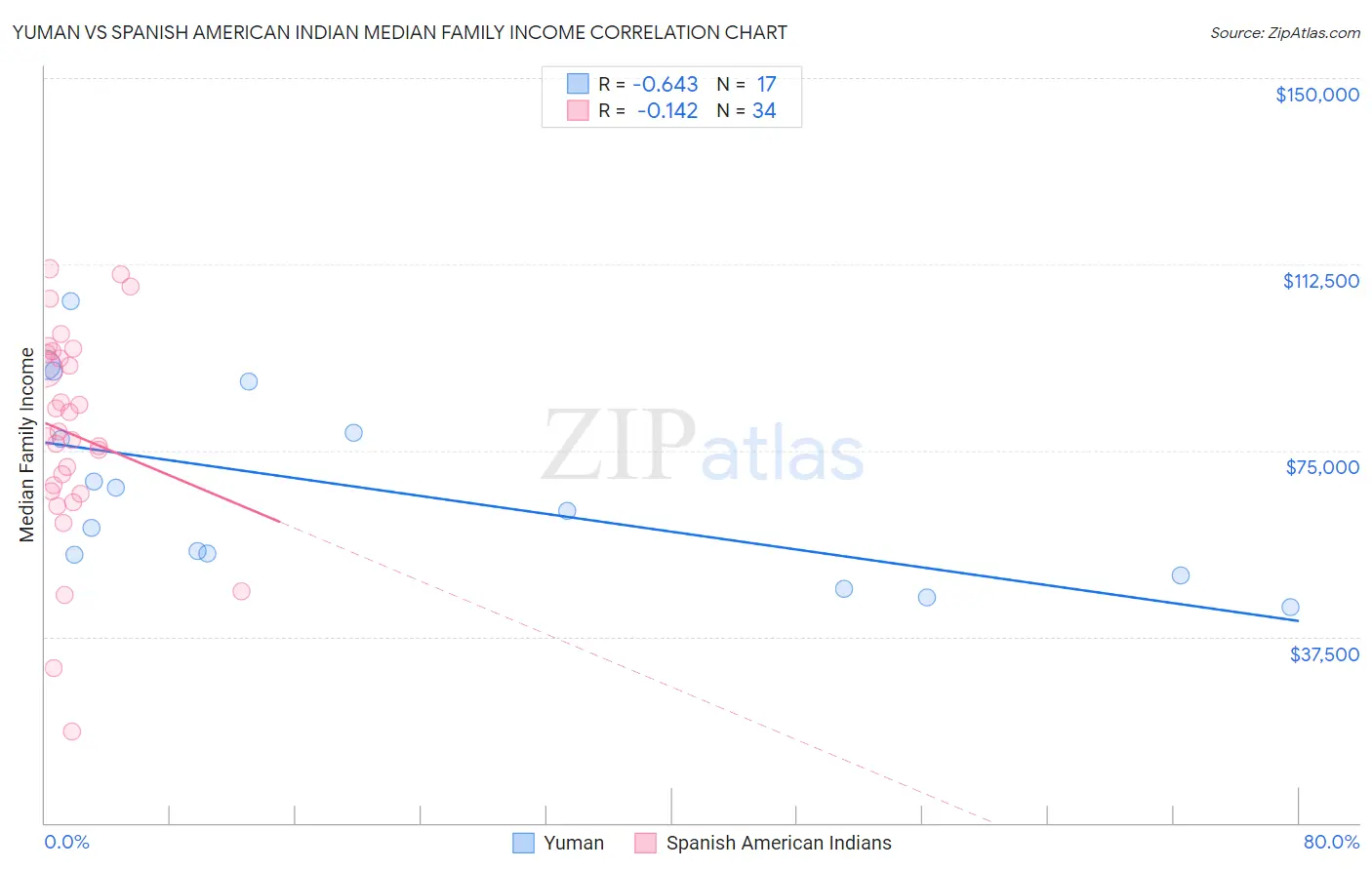 Yuman vs Spanish American Indian Median Family Income