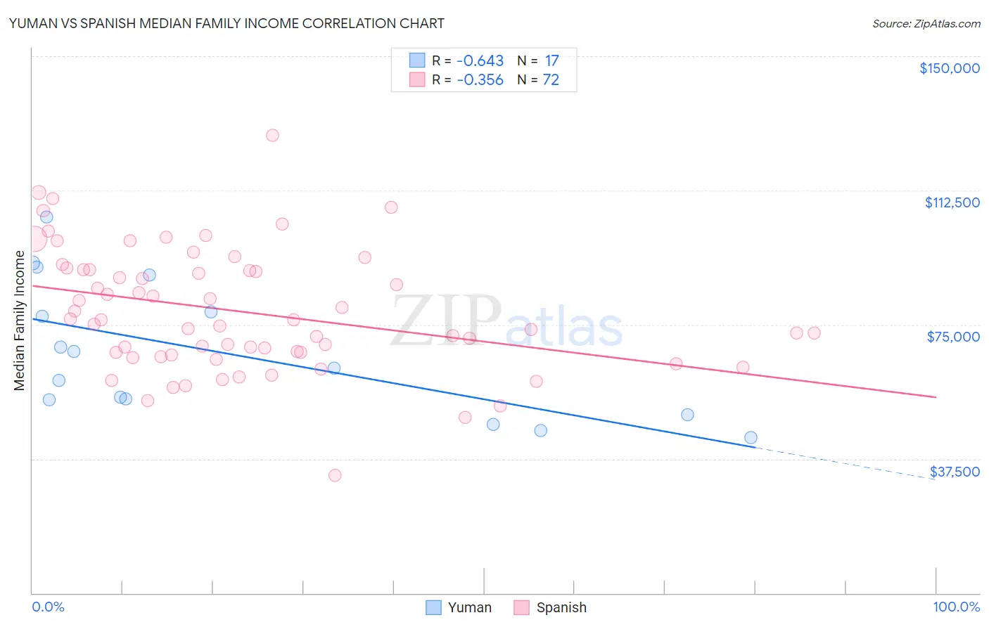 Yuman vs Spanish Median Family Income