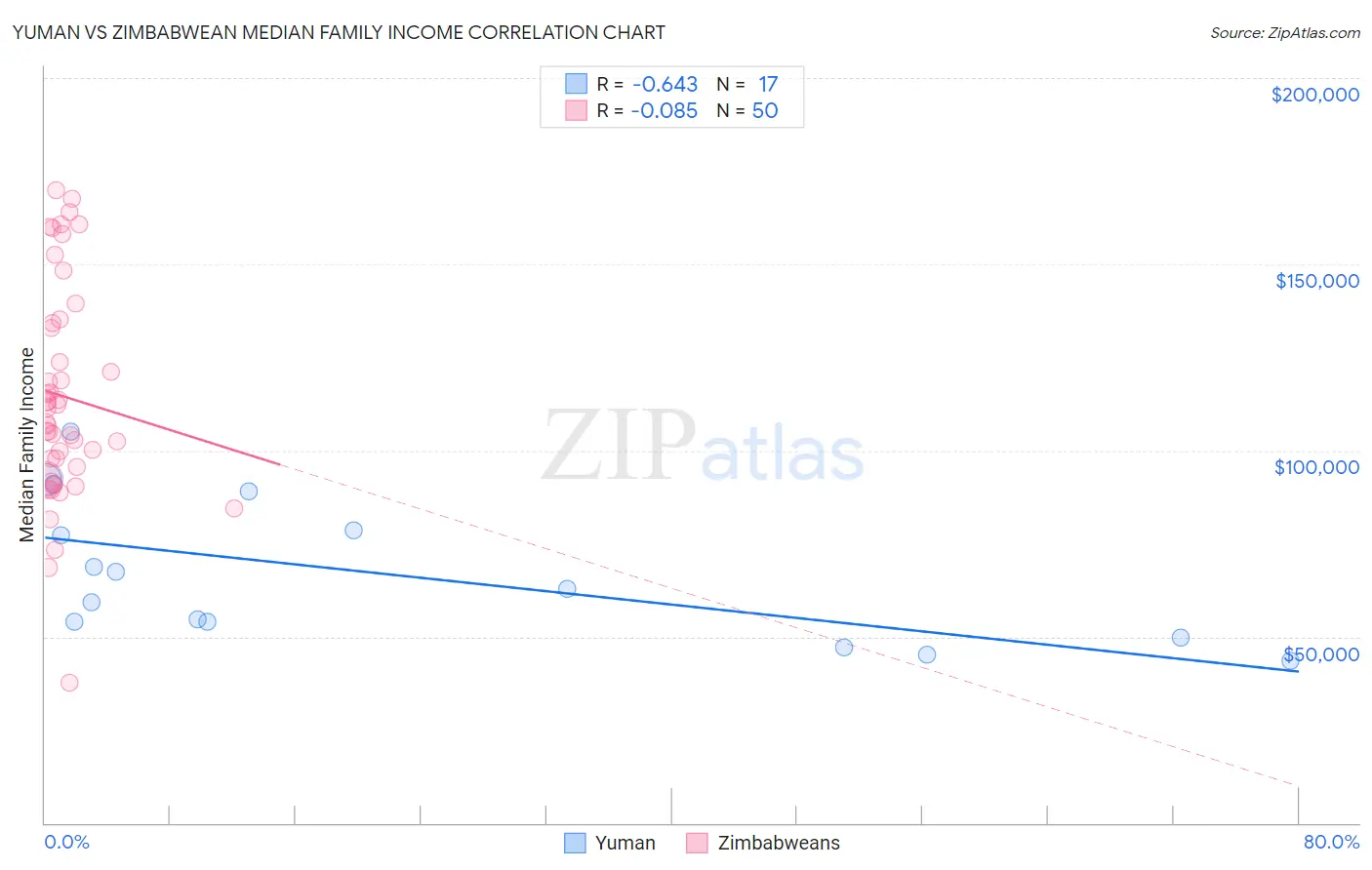 Yuman vs Zimbabwean Median Family Income