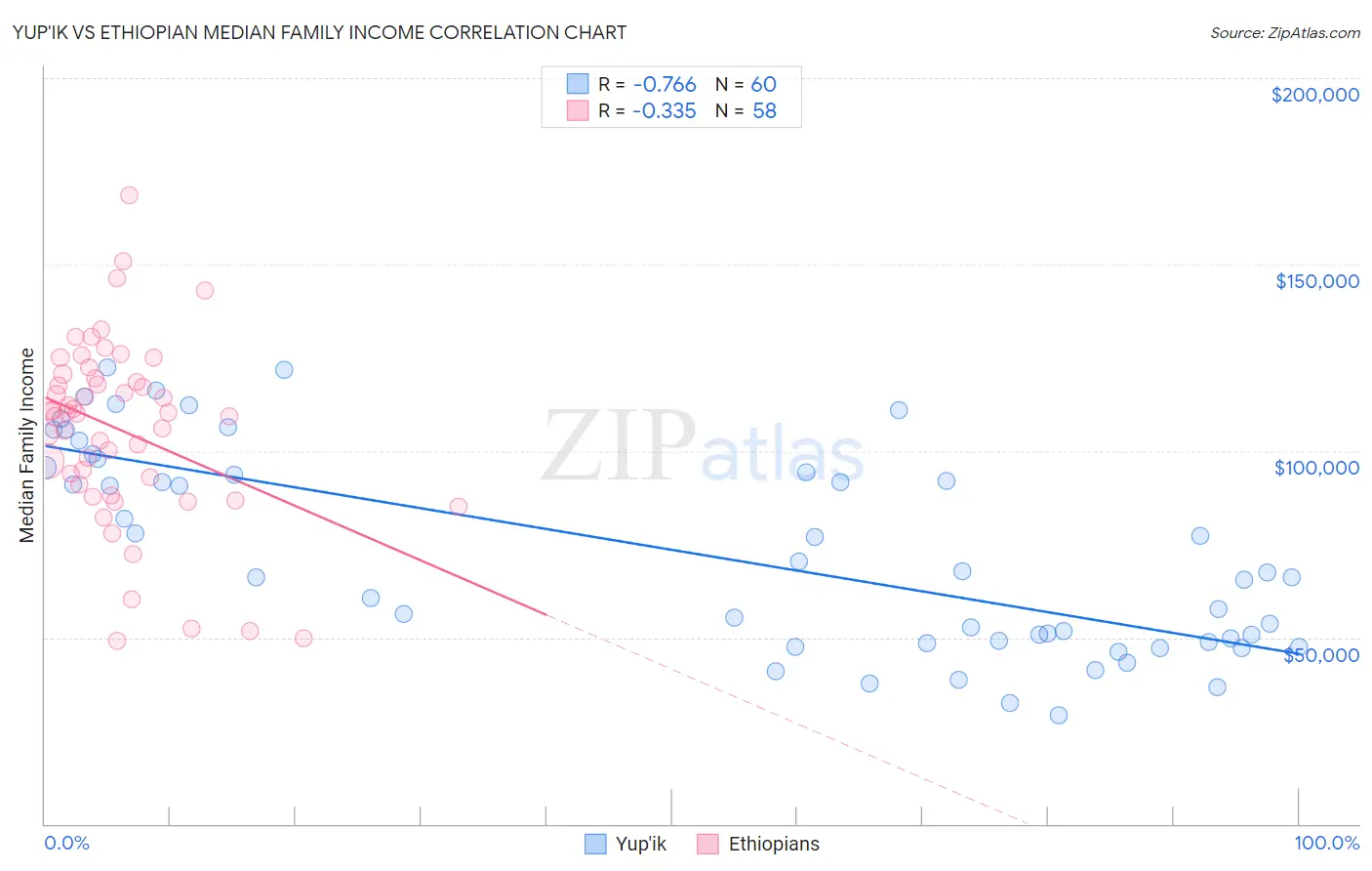 Yup'ik vs Ethiopian Median Family Income