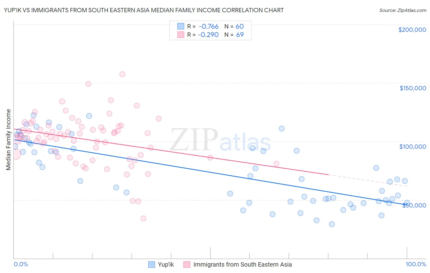 Yup'ik vs Immigrants from South Eastern Asia Median Family Income