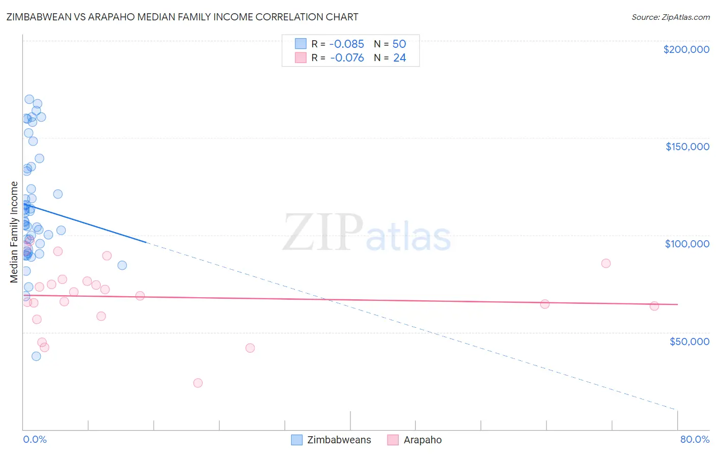 Zimbabwean vs Arapaho Median Family Income