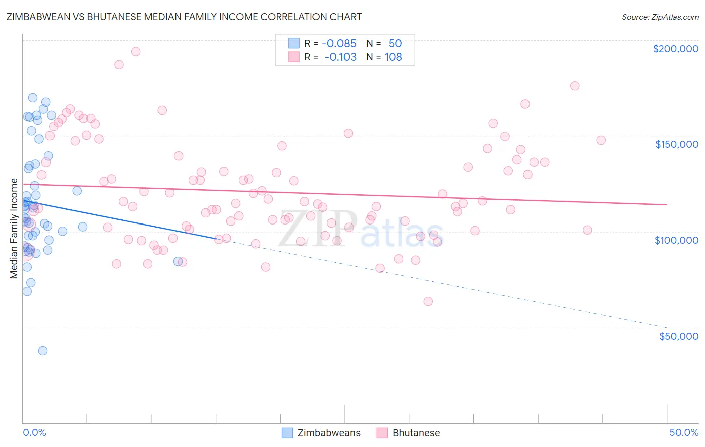 Zimbabwean vs Bhutanese Median Family Income