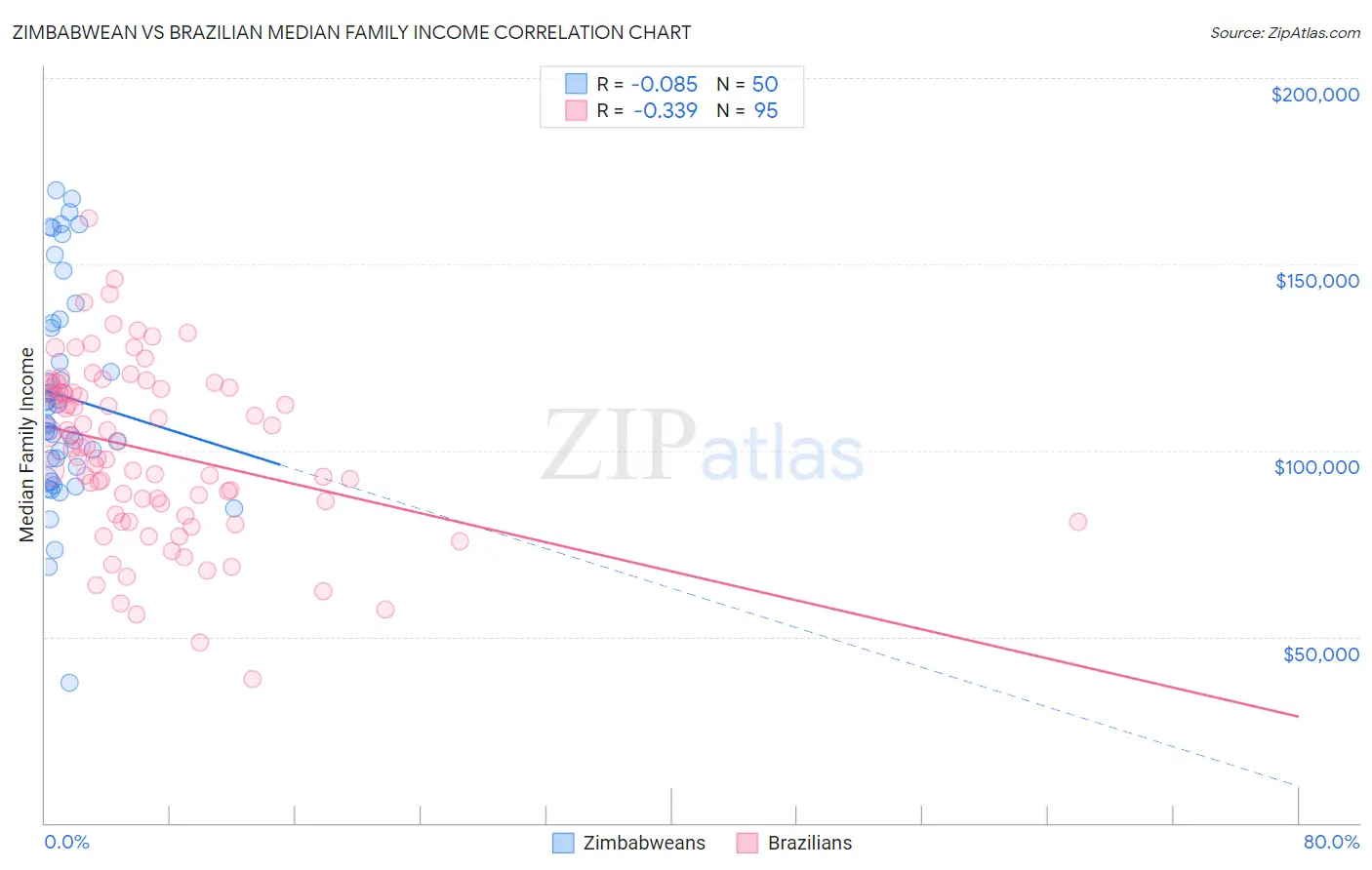 Zimbabwean vs Brazilian Median Family Income
