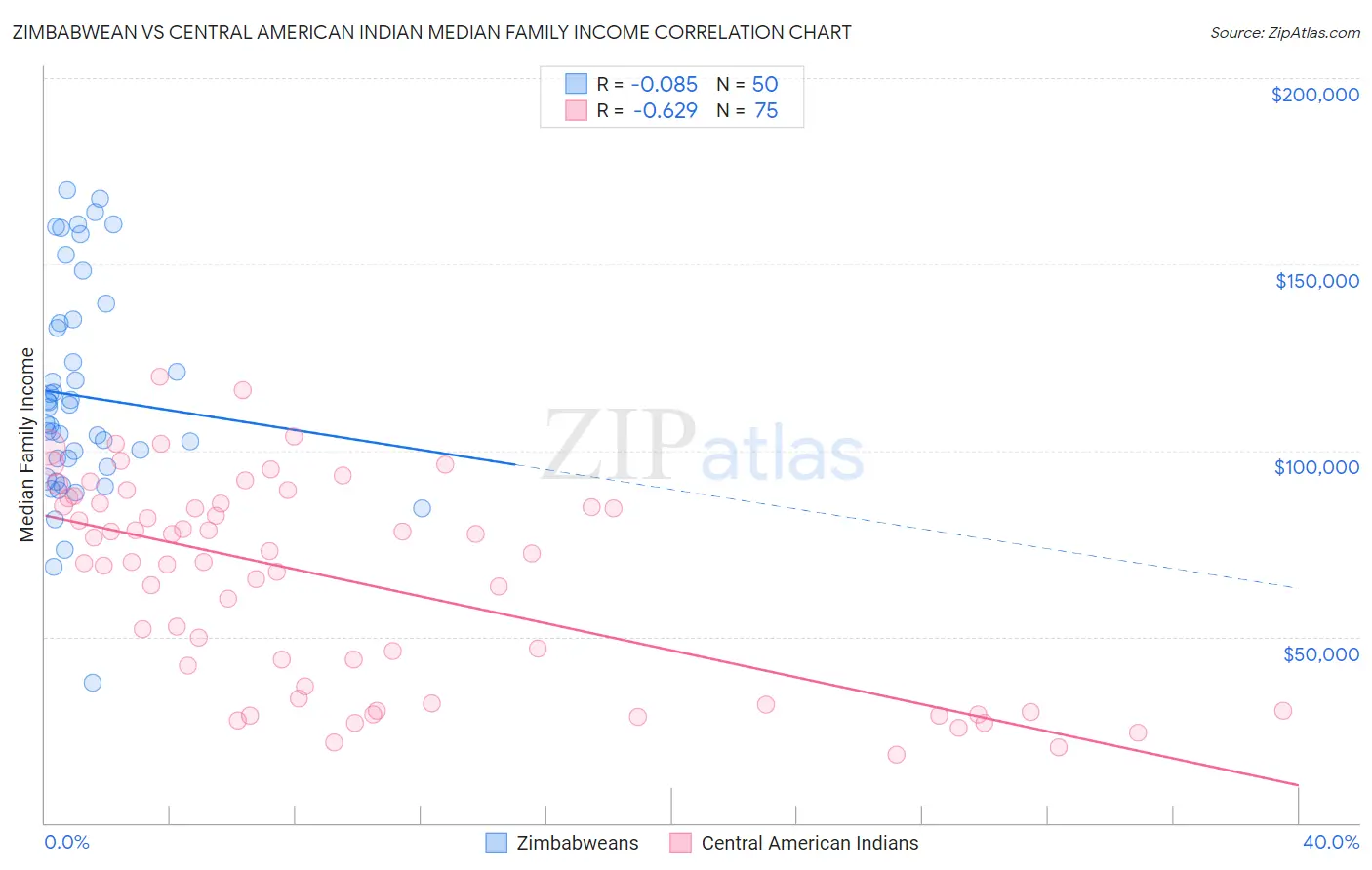 Zimbabwean vs Central American Indian Median Family Income