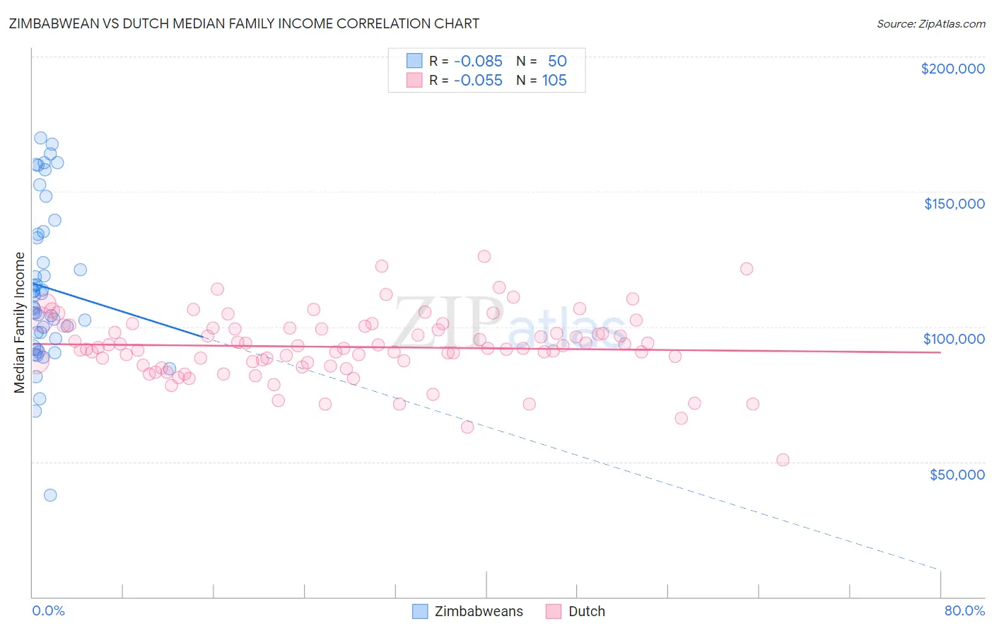 Zimbabwean vs Dutch Median Family Income