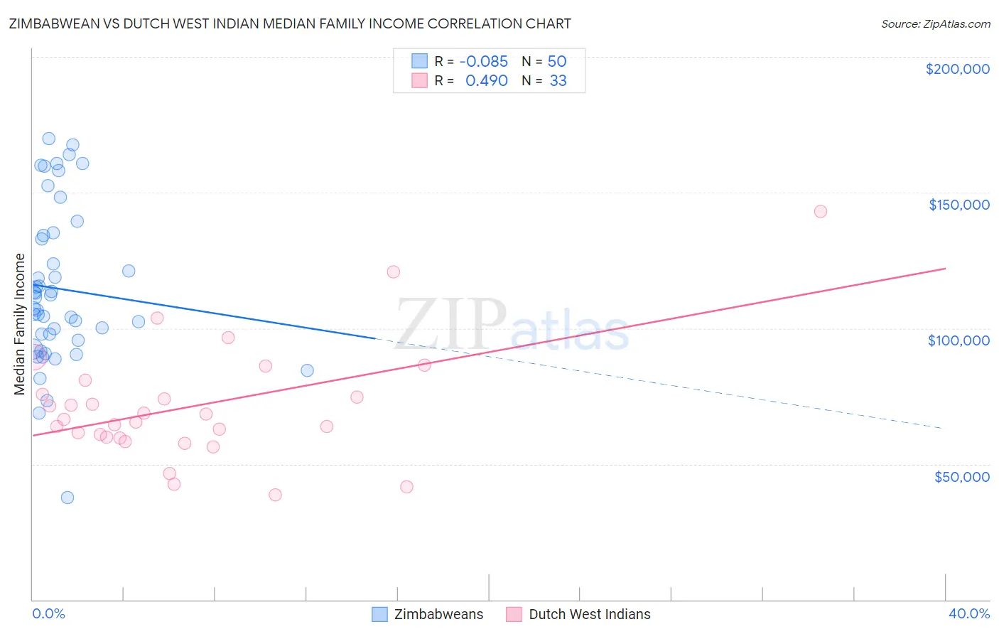 Zimbabwean vs Dutch West Indian Median Family Income