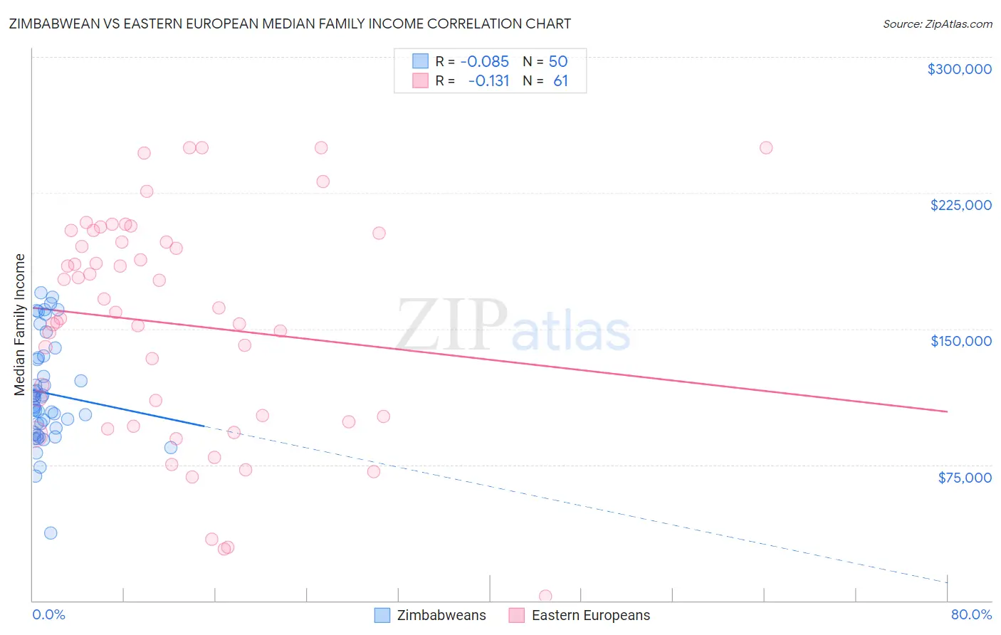 Zimbabwean vs Eastern European Median Family Income