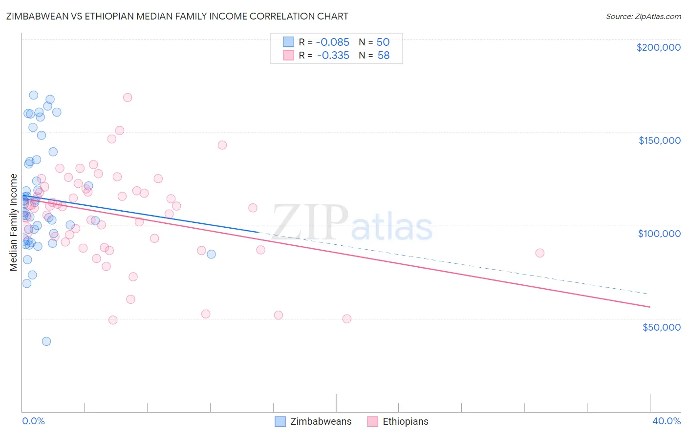 Zimbabwean vs Ethiopian Median Family Income