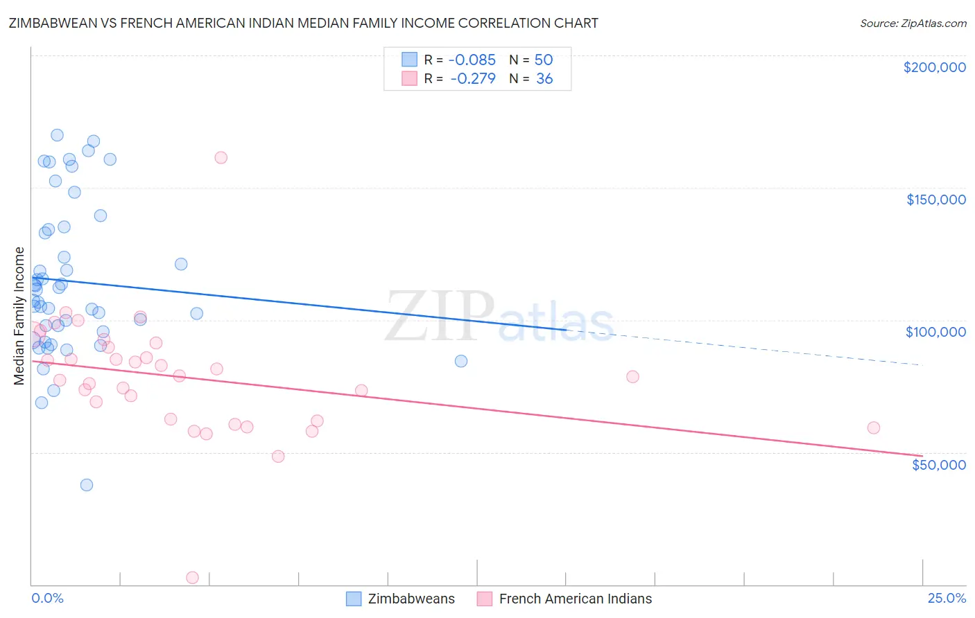 Zimbabwean vs French American Indian Median Family Income