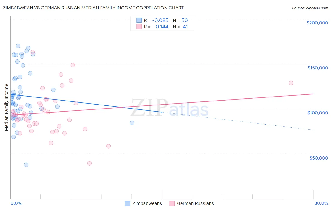 Zimbabwean vs German Russian Median Family Income