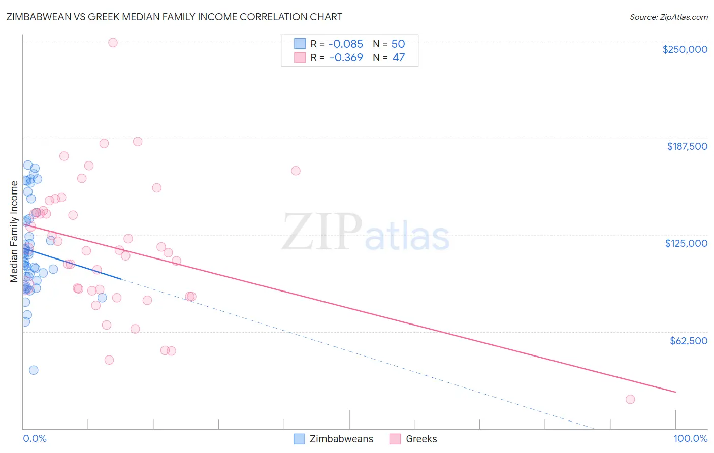 Zimbabwean vs Greek Median Family Income