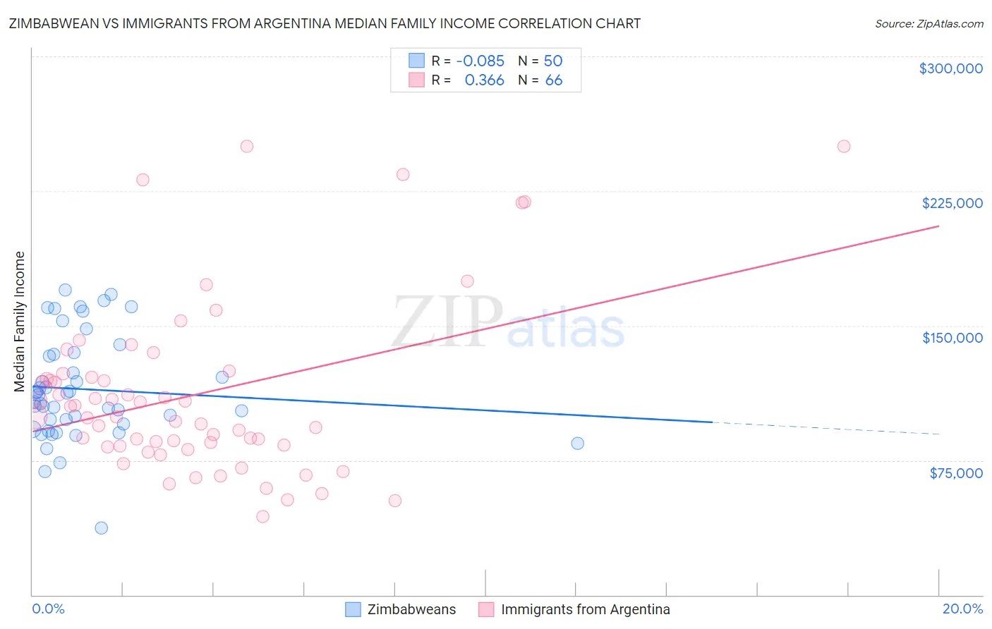 Zimbabwean vs Immigrants from Argentina Median Family Income