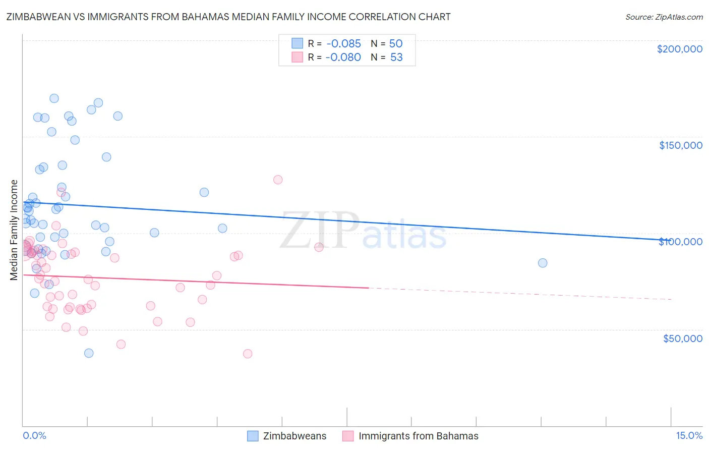 Zimbabwean vs Immigrants from Bahamas Median Family Income