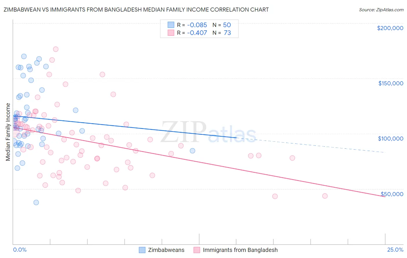Zimbabwean vs Immigrants from Bangladesh Median Family Income