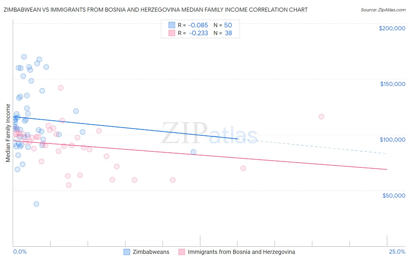 Zimbabwean vs Immigrants from Bosnia and Herzegovina Median Family Income