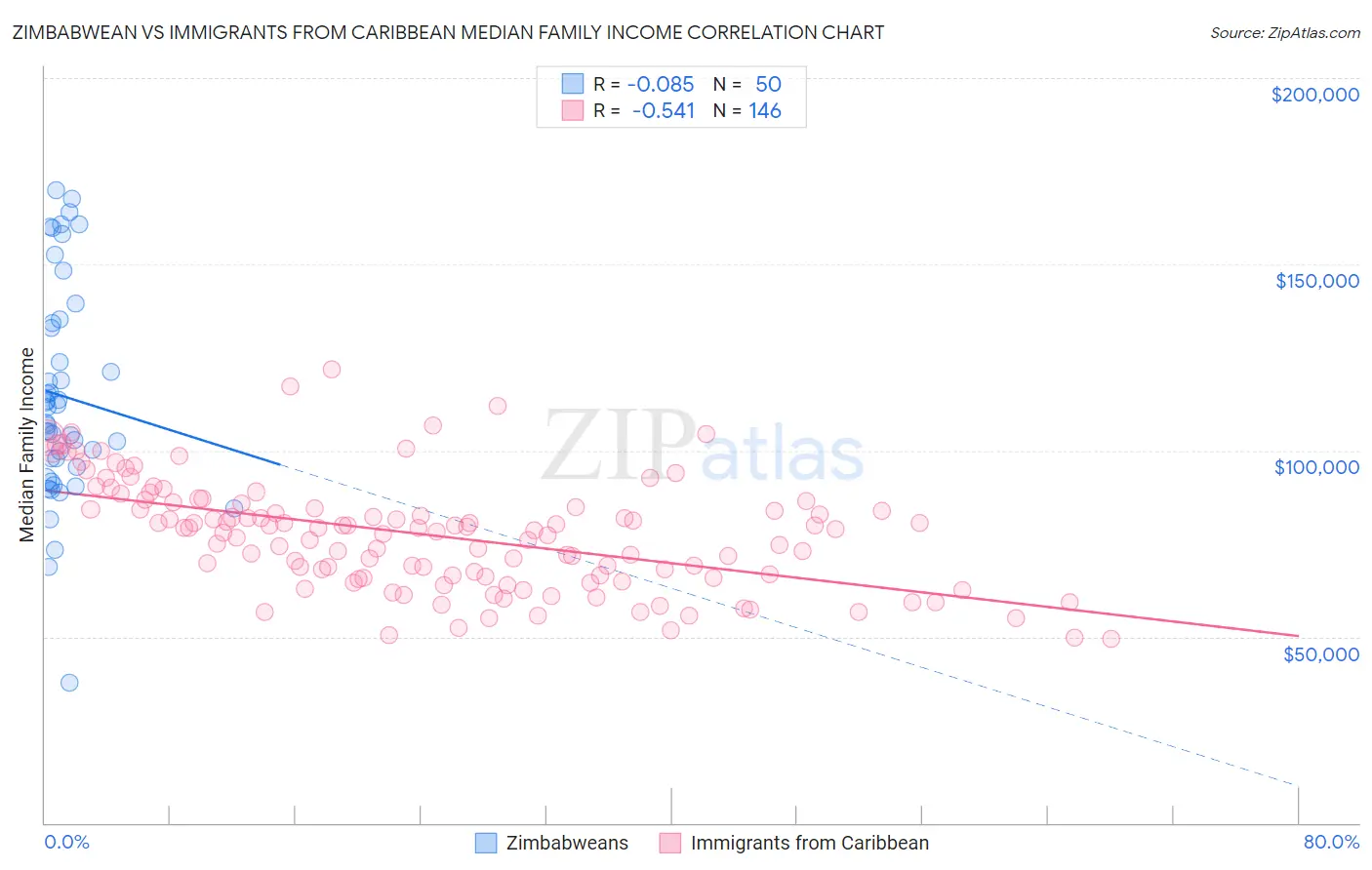 Zimbabwean vs Immigrants from Caribbean Median Family Income