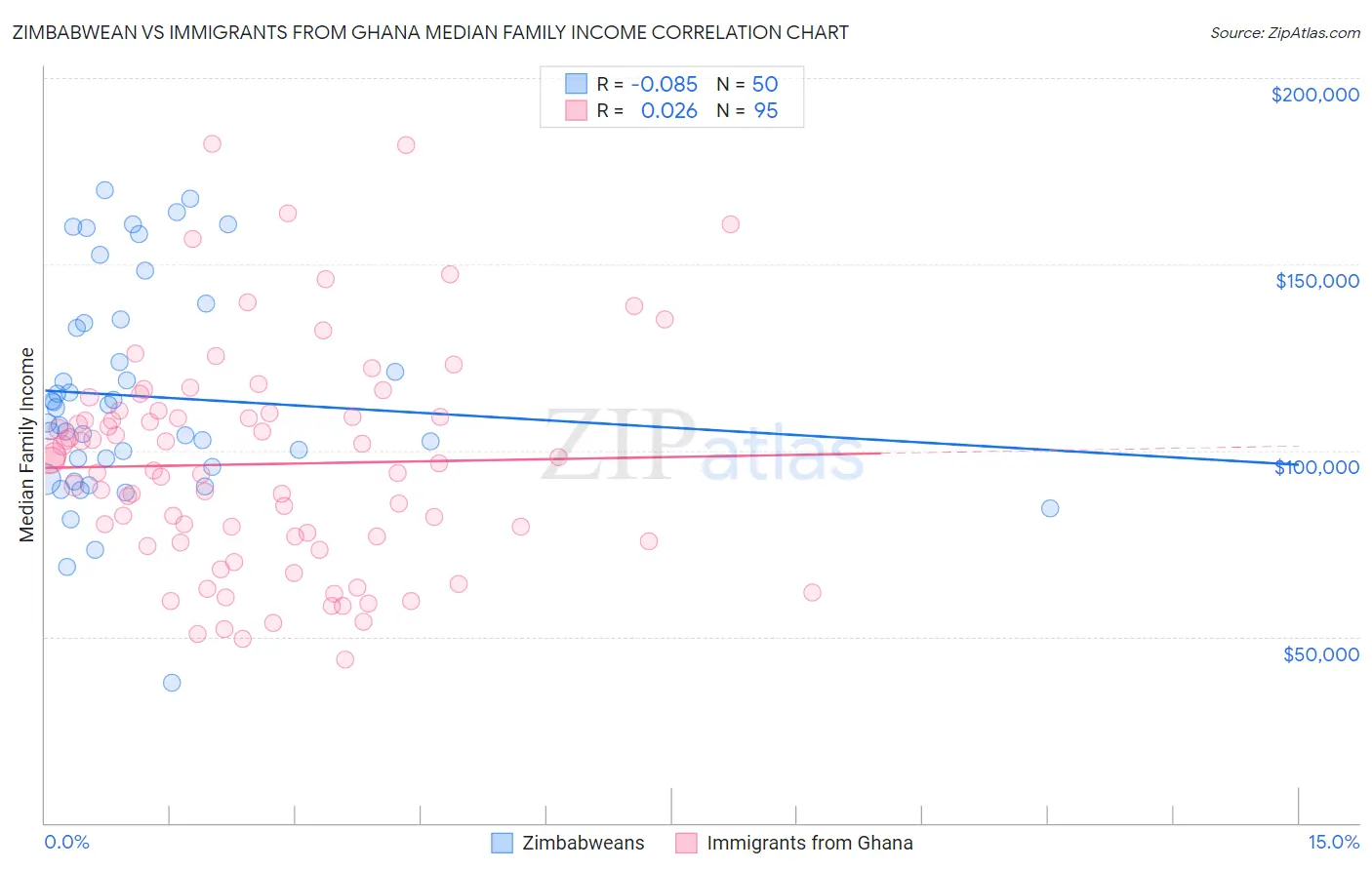 Zimbabwean vs Immigrants from Ghana Median Family Income